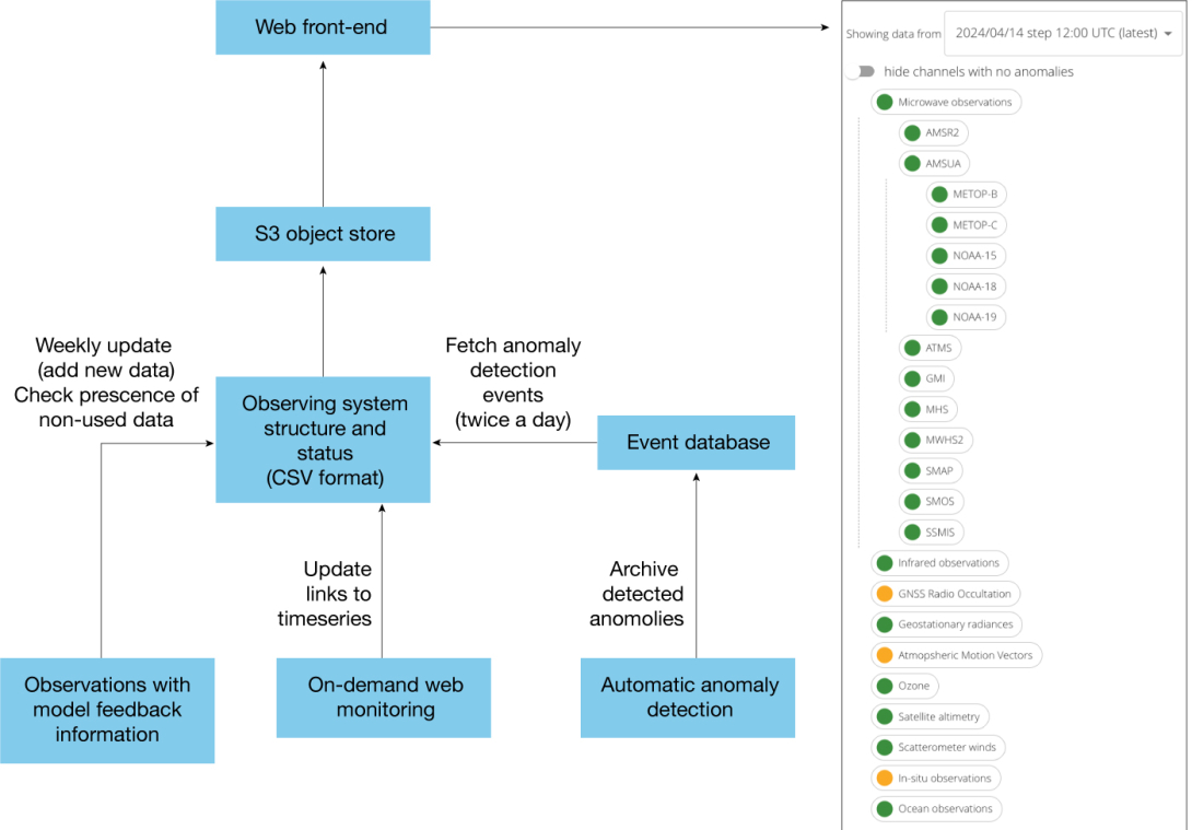 Dashboard processing framework.