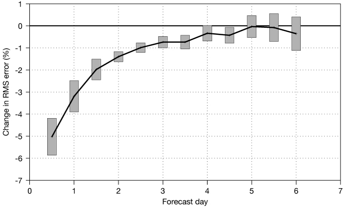 Improvement in 2 m temperature forecasts due to 4D-Var assimilation