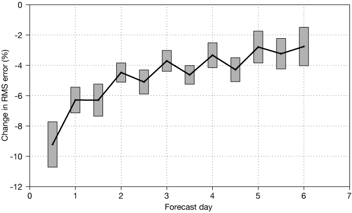 Impact of Cycle 49r1 on two-metre temperature forecasts