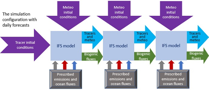 Nature run diagram