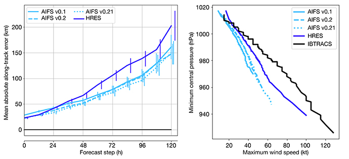 TC comparison AIFS and HRES