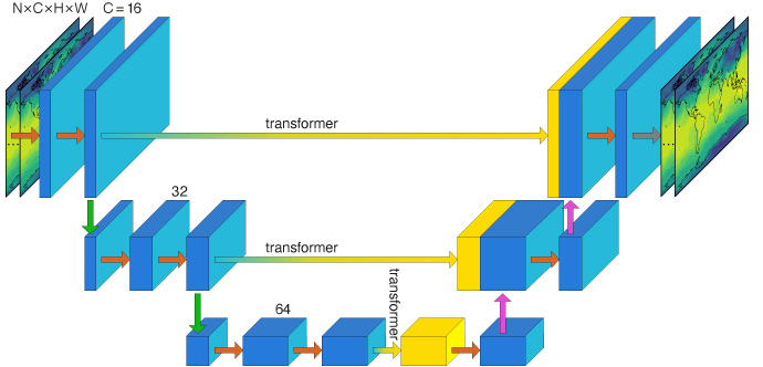 Ensemble forecast post-processing diagram