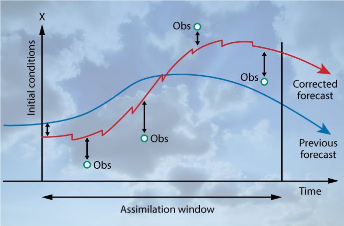 4D-Var with adjustments in the corrected forecast