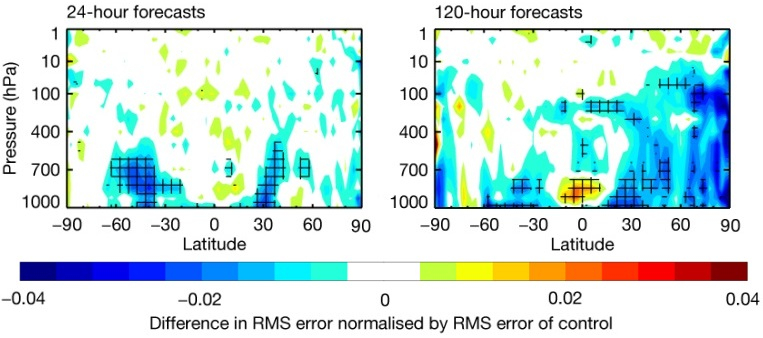 Change in temperature RMSE due to wave-model changes in Cycle 49r1