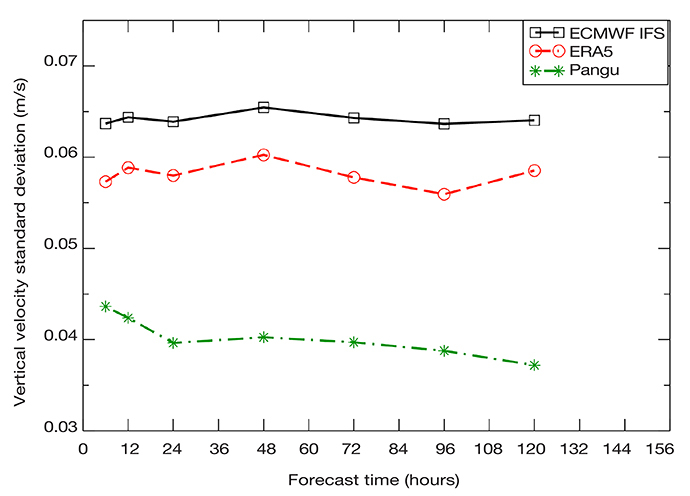 Vertical velocity standard deviation, comparison of ERA5, IFS, and Pangu