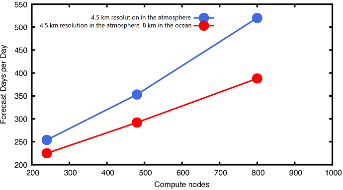 Early results of porting and benchmarking the IFS+FESOM Climate Digital Twin