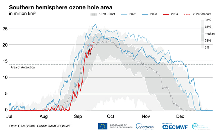 CAMS chart of the ozone hole area