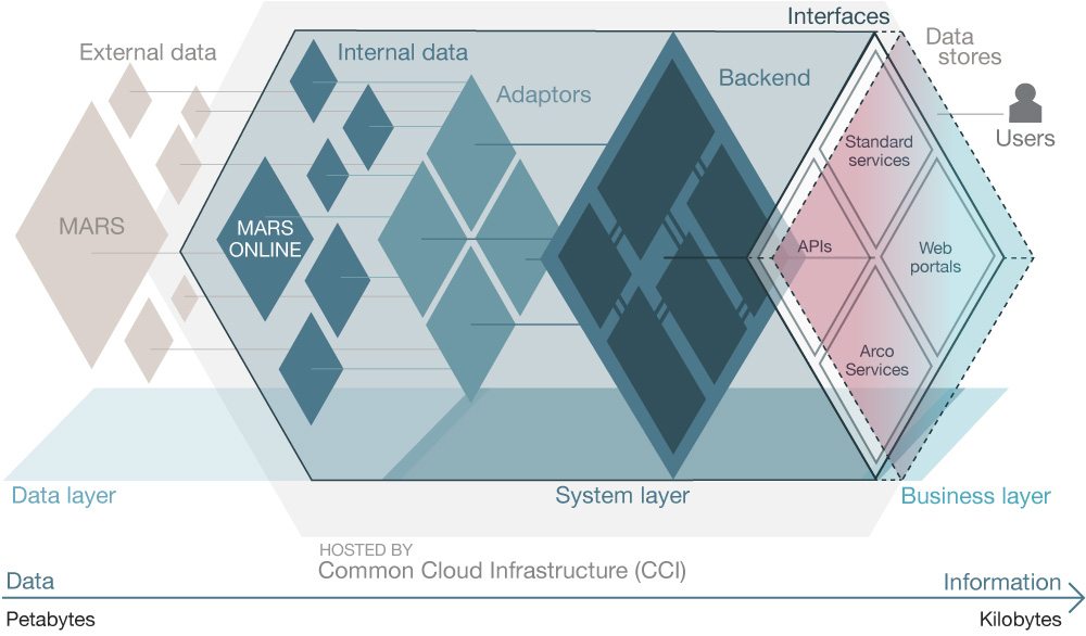 ECMWF Data Stores.