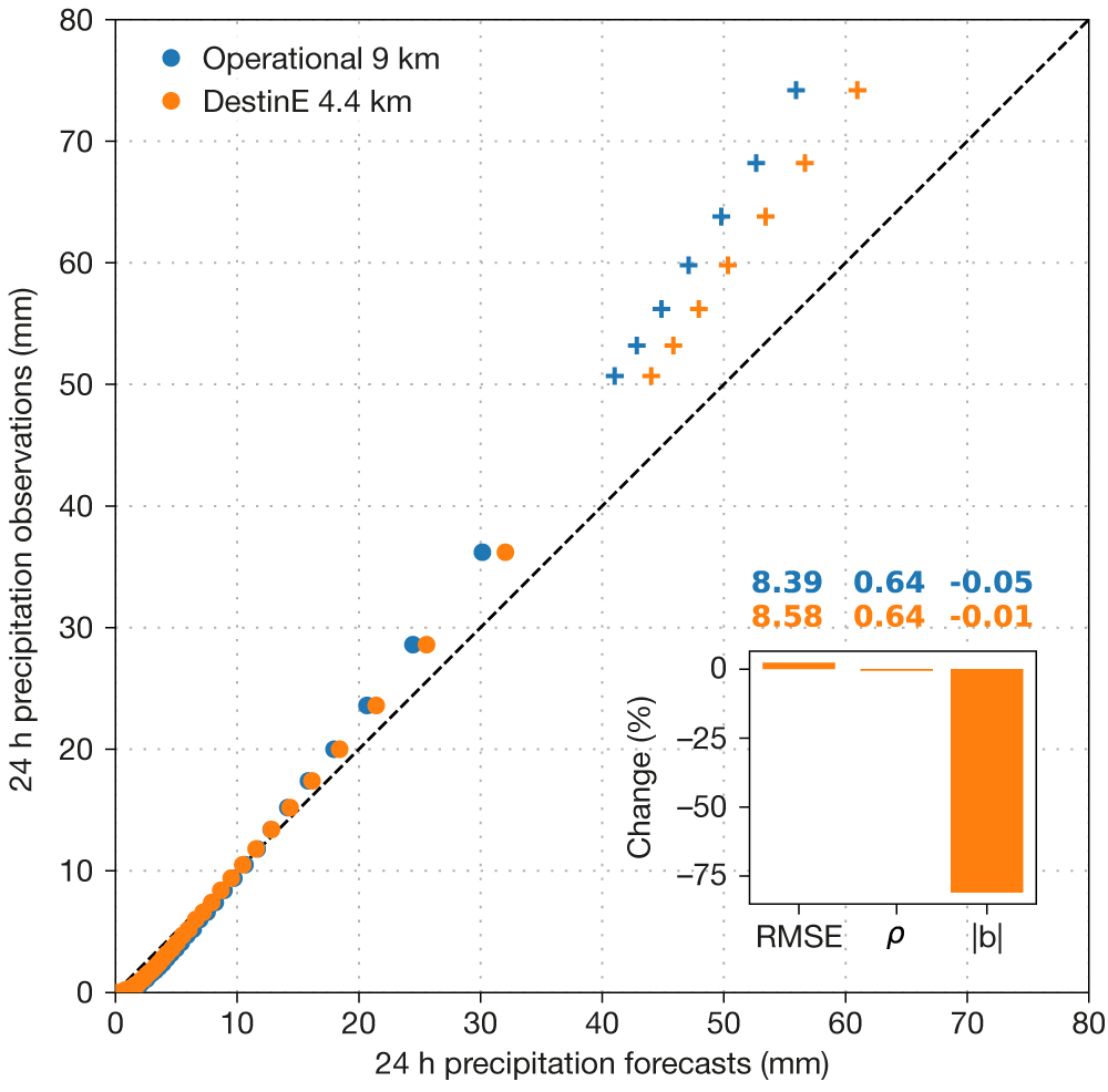 Comparison of precipitation forecasts.