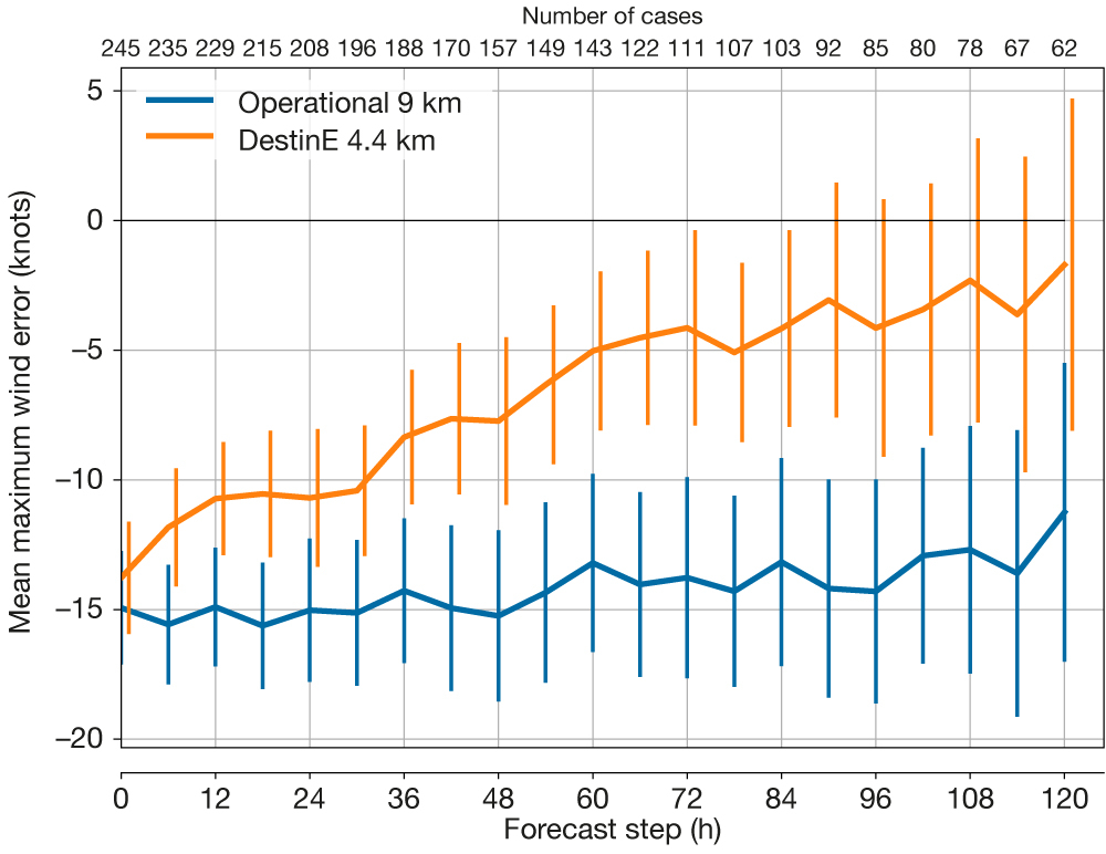 Comparison of TC intensity forecasts.