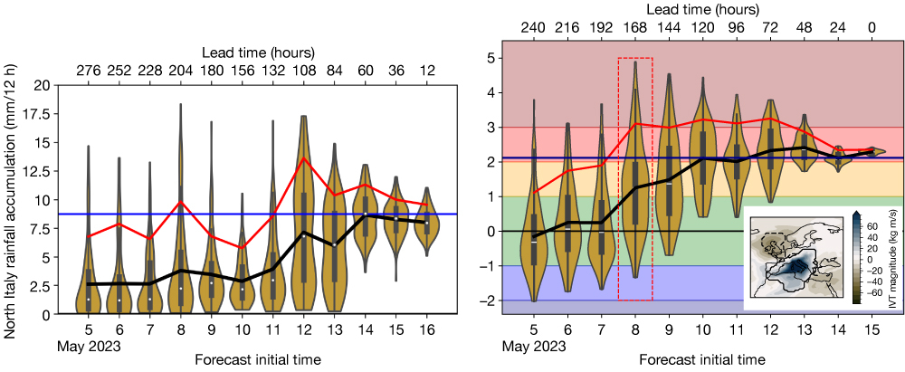 Ensemble precipitation and precursor index forecasts.