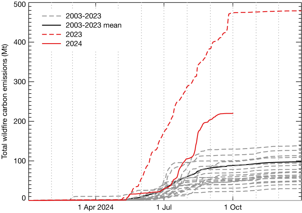 Canada wildfire carbon emissions.