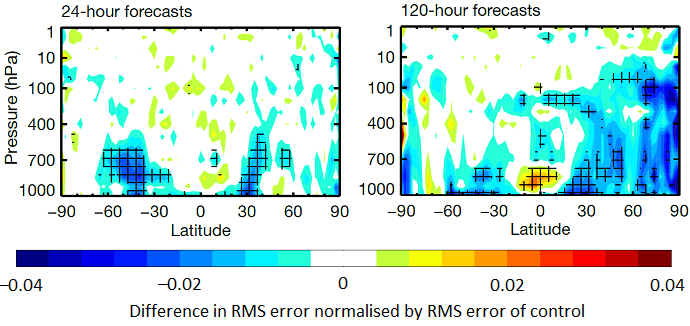 Normalised change in temperature RMSE due to wave model changes