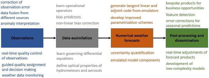 Machine learning applications in NWP