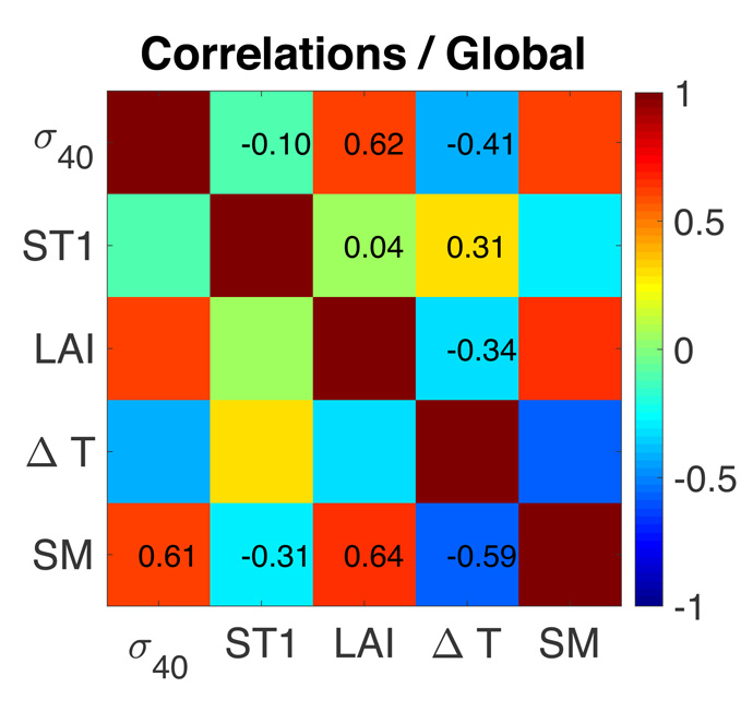 Correlation matrix